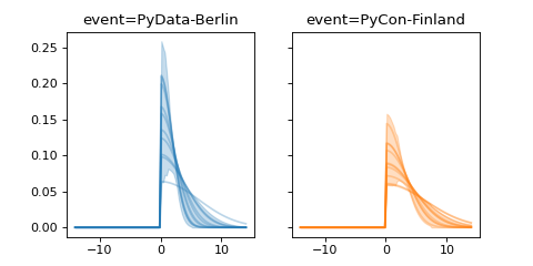 ../../_images/pymc_marketing-mmm-events-HalfGaussianBasis-1.png