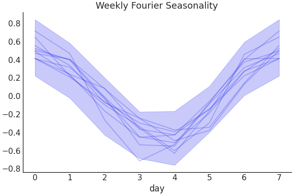 ../../_images/pymc_marketing-mmm-fourier-WeeklyFourier-1.png